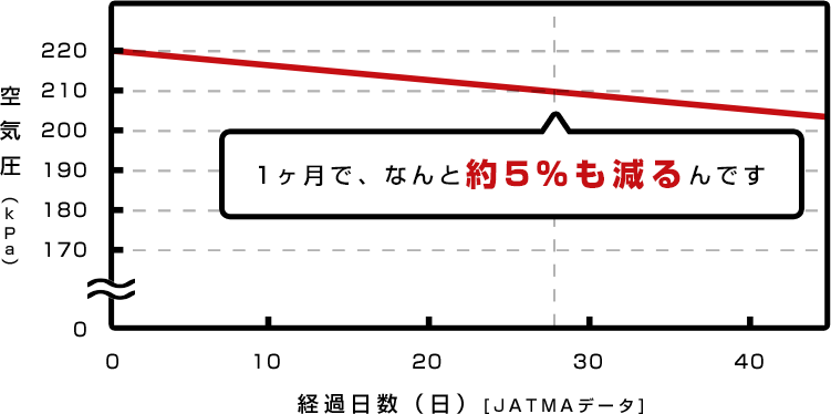 1ヶ月で、なんと約5%も減るんです