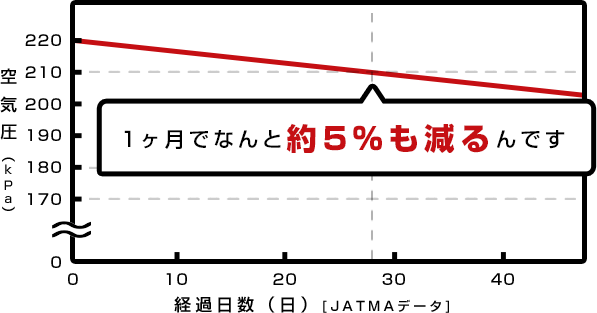 1ヶ月で、なんと約5%も減るんです