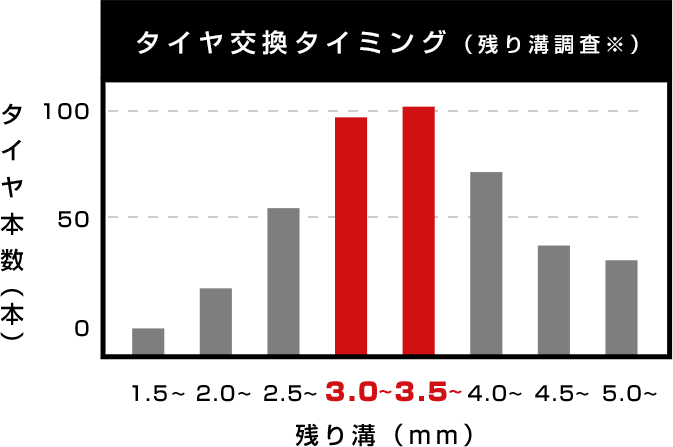 タイヤ交換タイミング(残り溝調査※)